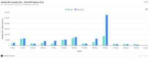 Weekly SOL liquidity flow for SOL/FARTCOIN Raydium pool with largest TVL. (Flipside Crypto)