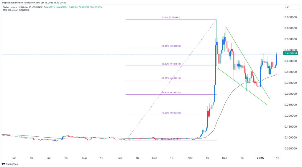 Stellar’s XLM price breaks out: is a 30% surge coming?