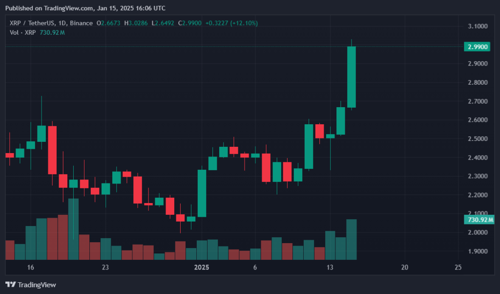 XRP crypto price crosses  for first time since 2018