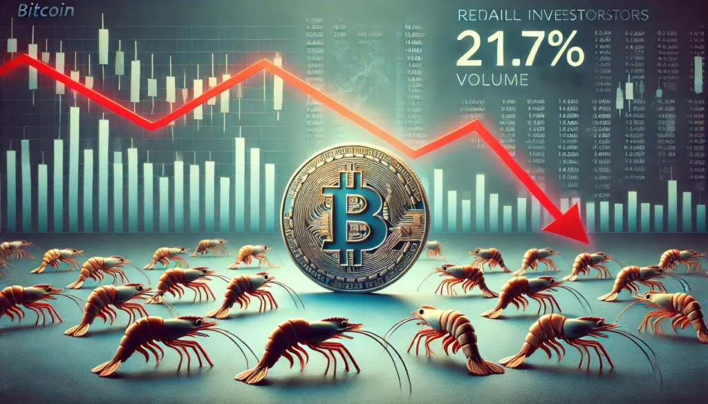 Retail Leaves Bitcoin: Shrimp Volume Crashed 21.7% In Past Month