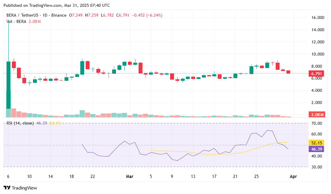 Berachain leads in net bridge flows and TVL growth, but BERA price is still bearish - 3