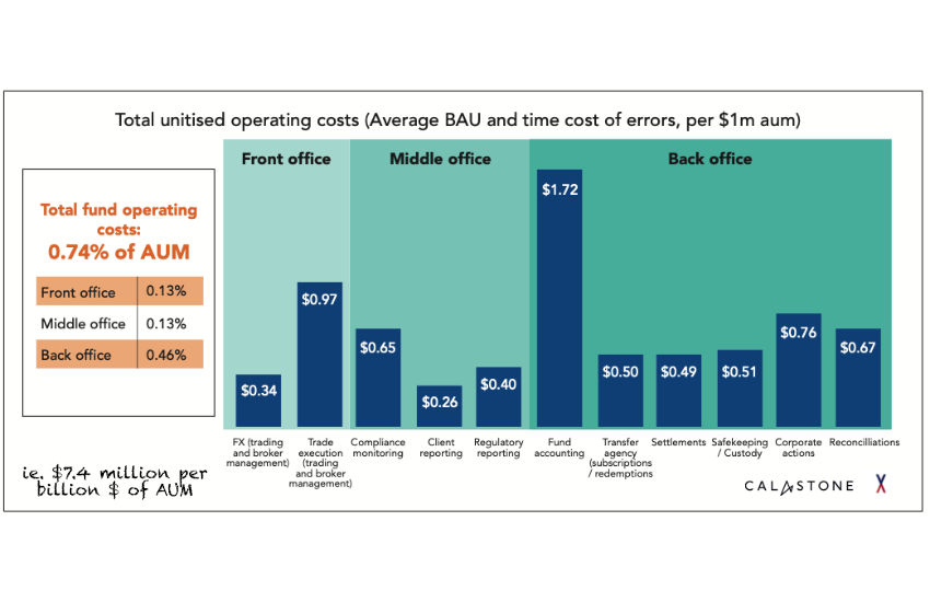 Calastone projects 5 billion tokenization savings for asset managers