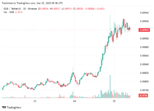 DigiByte goes up more than 13% after it approves Taproot activation upgrade