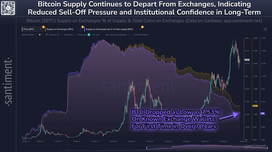 BTC exchange supply