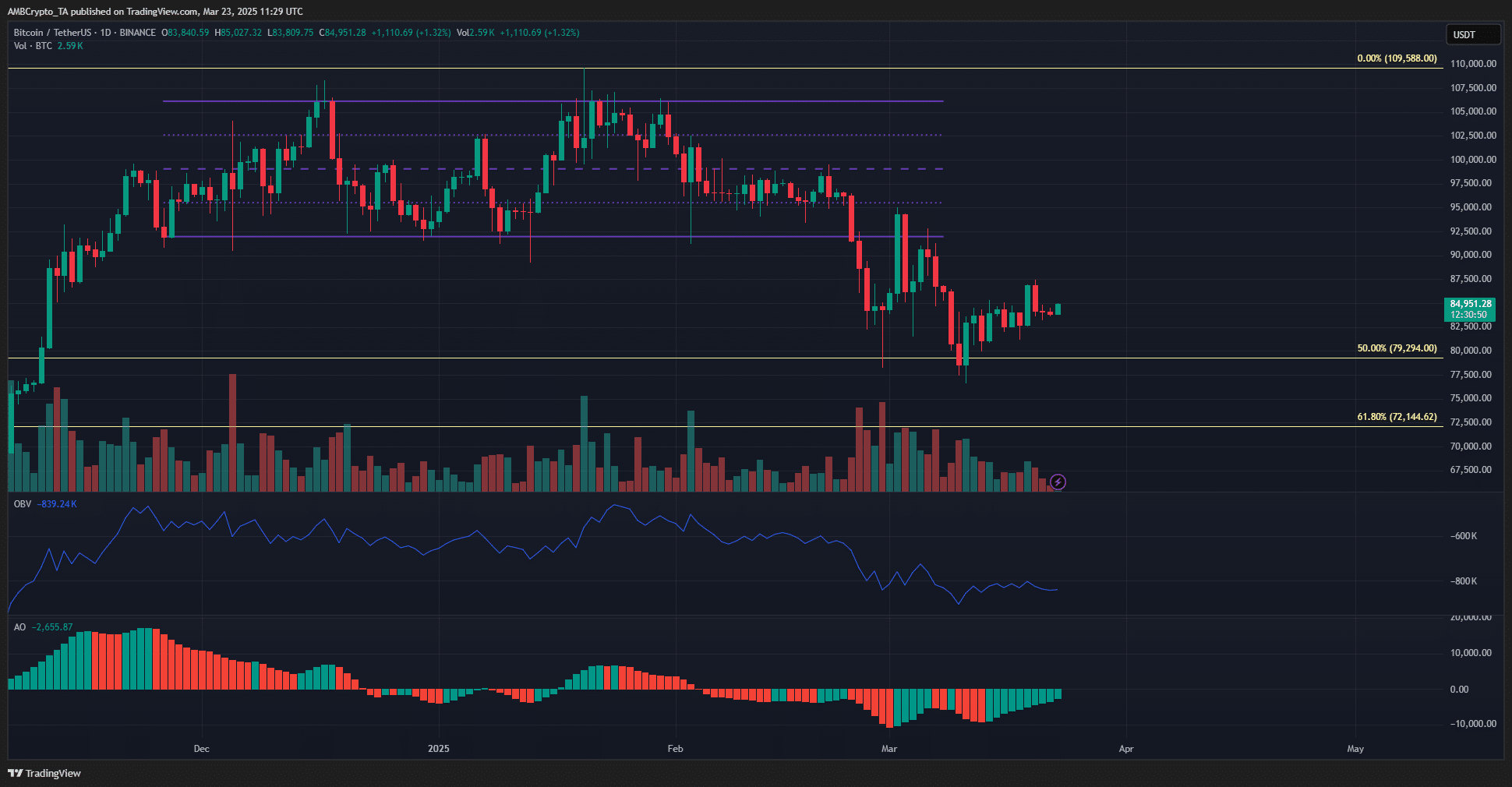 Bitcoin 1-day Chart