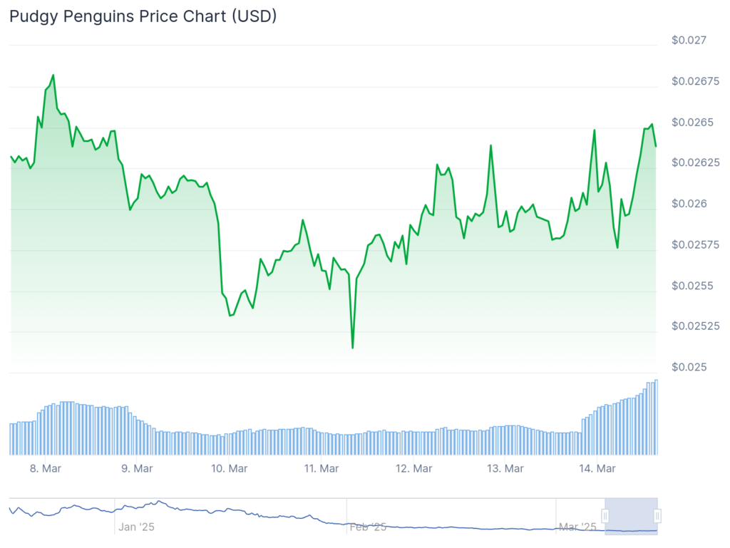 Pudgy Penguins crypto rises more than 10% after Robinhood listing