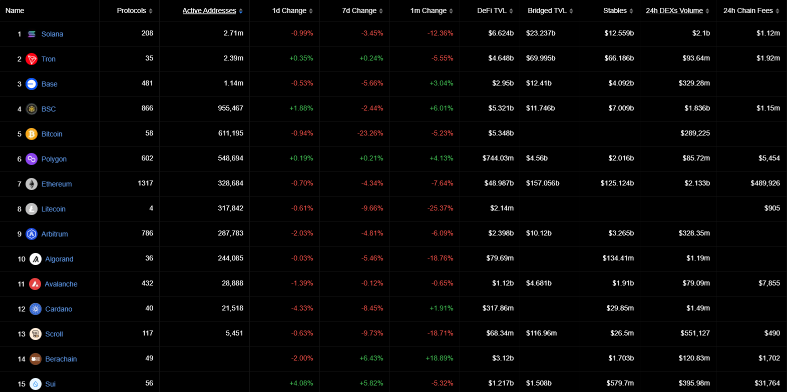 Berachain leads in net bridge flows and TVL growth, but BERA price is still bearish - 2
