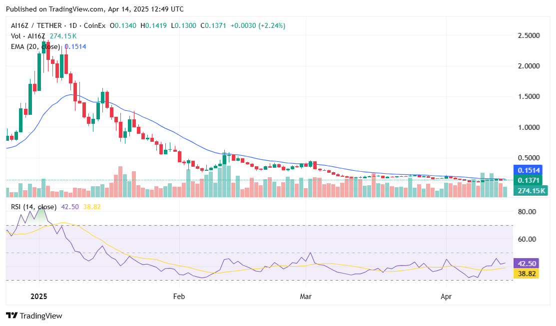 Ai16Z's ‘anti-pump’ launchpad for AI tokens will be released this week - 1