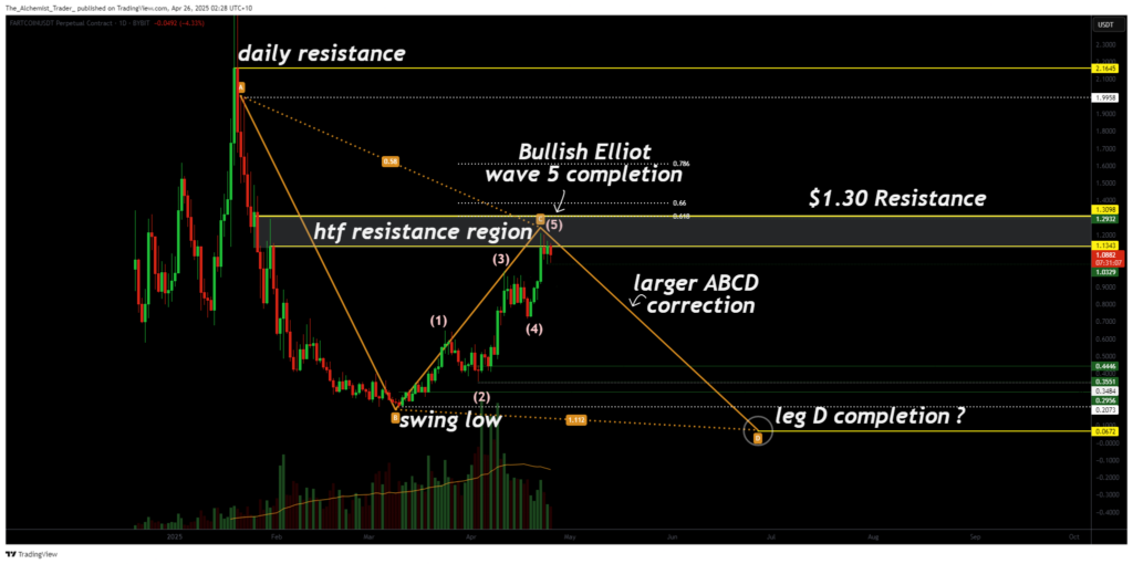 Has Fartcoin run out of gas? Elliott Wave analysis suggests yes - 1