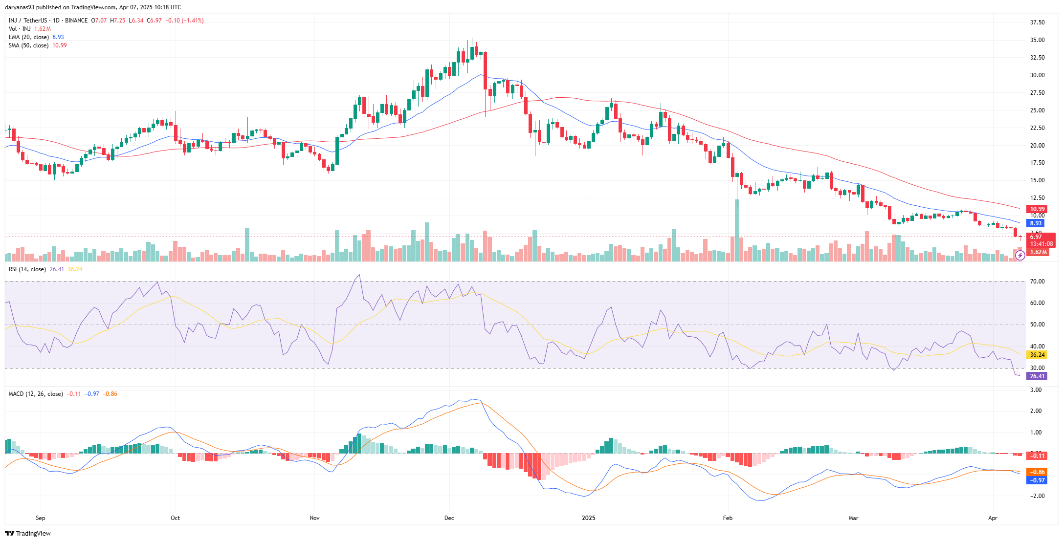 Injective price dips deep into oversold zone despite major Q1 updates - 1