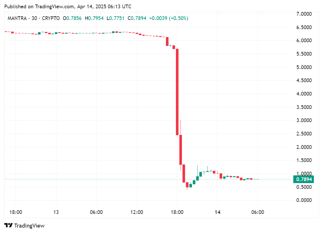 Price chart for OM in the past few hours of trading, following the major price drop, April 14, 2025 | Source: crypto.news