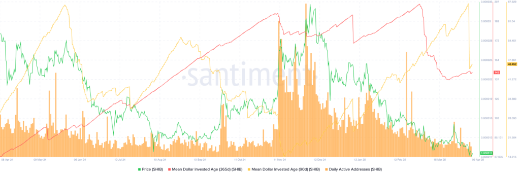 Here’s why Shiba Inu price is on the verge of more downside - 1