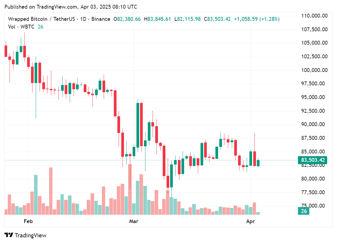 Lazarus Group allegedly makes a profit of $2.51m from selling WBTC - 1