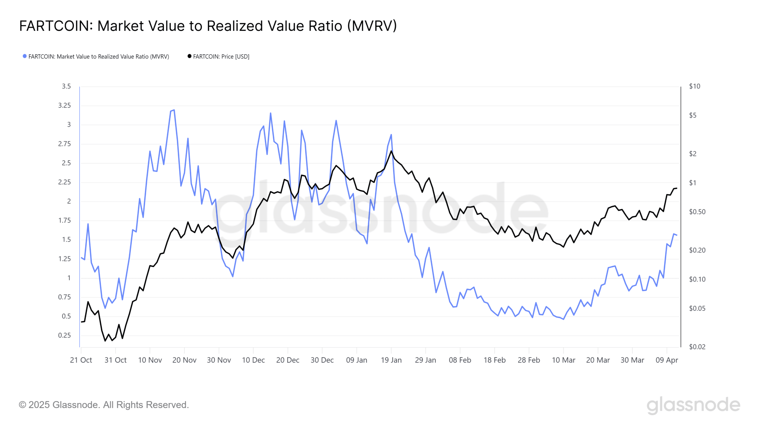 MVRV