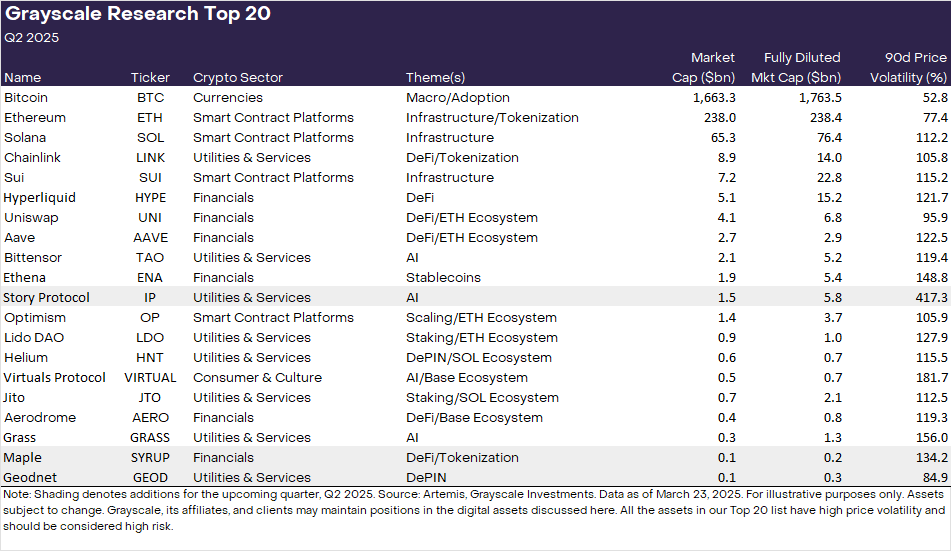 Grayscale updates crypto assets under consideration, most bullish on Maple, Geodnet, and Story - 1