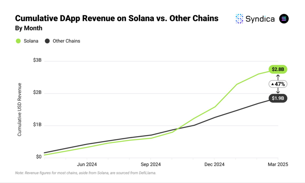 Cumulative dApp revenue for Solana and all other chains