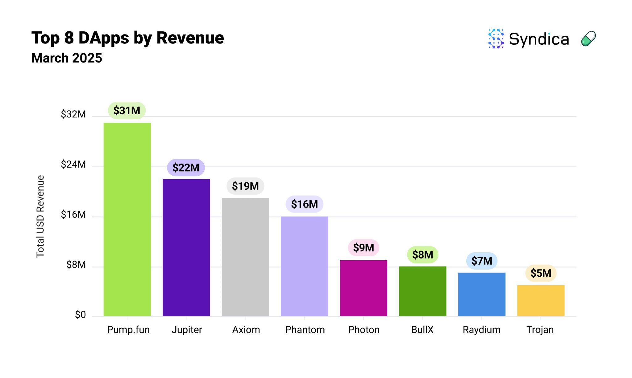 Solana dApps by revenue
