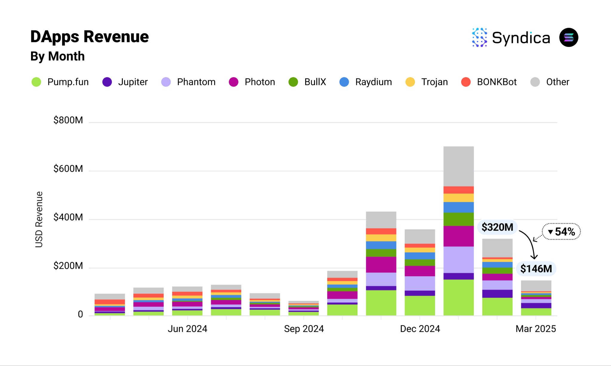 Solana dApp revenue each month, by category