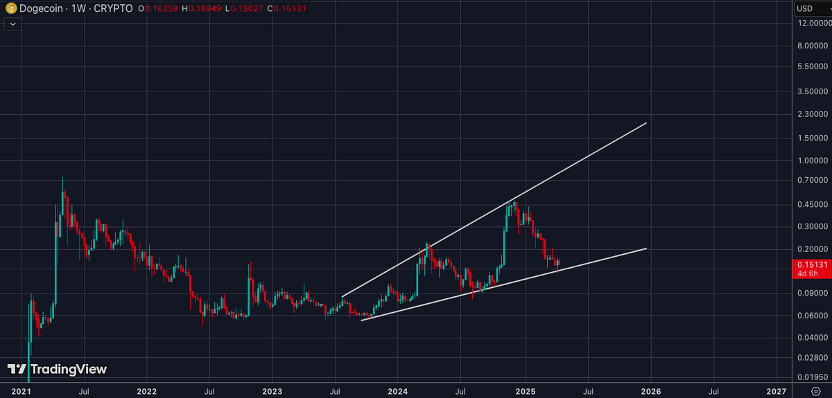 Dogecoin price chart
