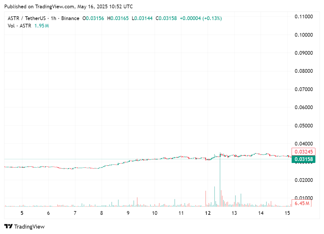 Price chart for ASTR in the past few days, May 16, 2025 | Source: crypto.news