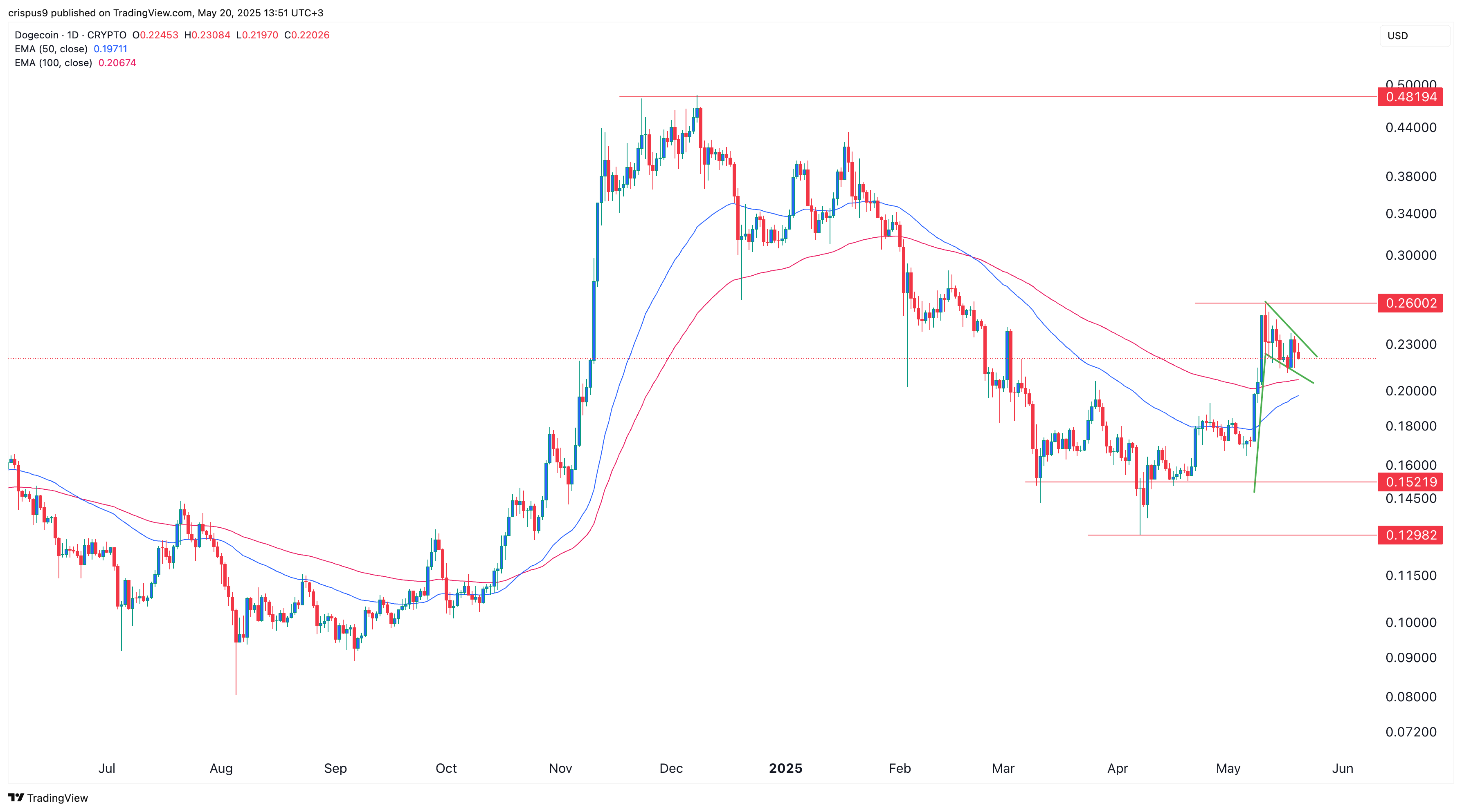 Dogecoin price