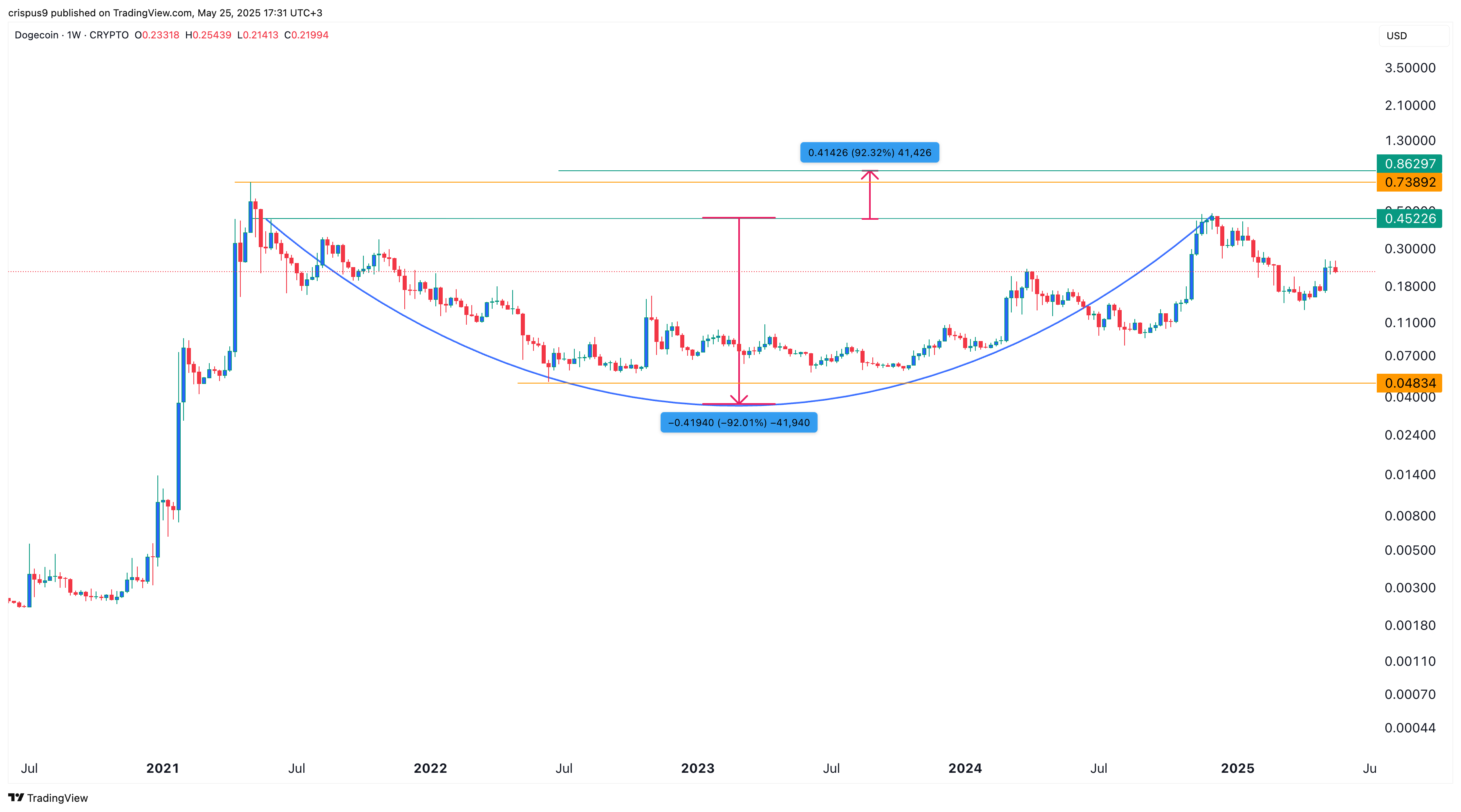Dogecoin price