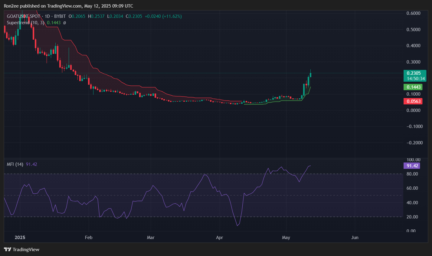 Three reasons why Goatseus Maximus’s GOAT rallied over 70% today - 2