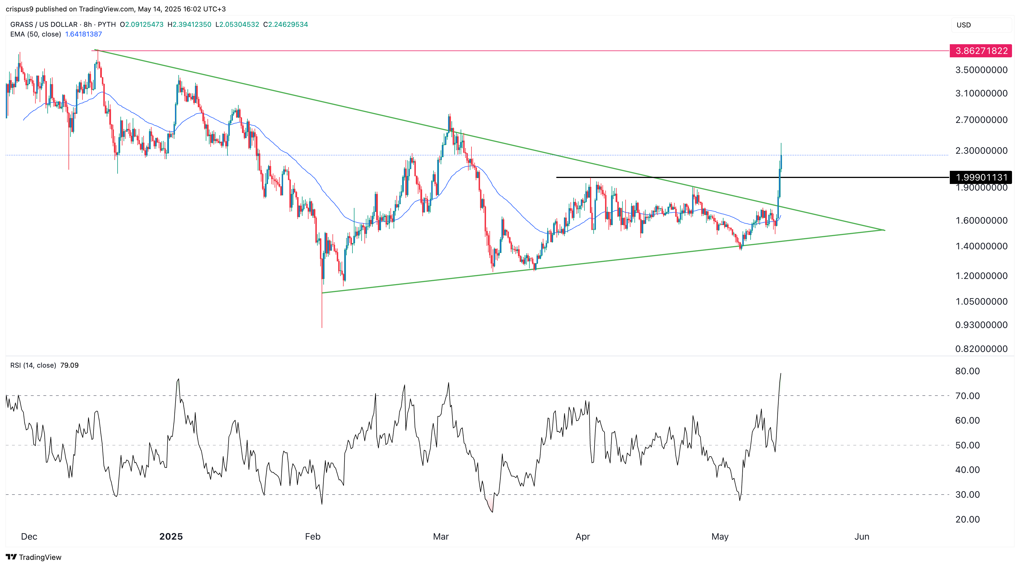 grass crypto price