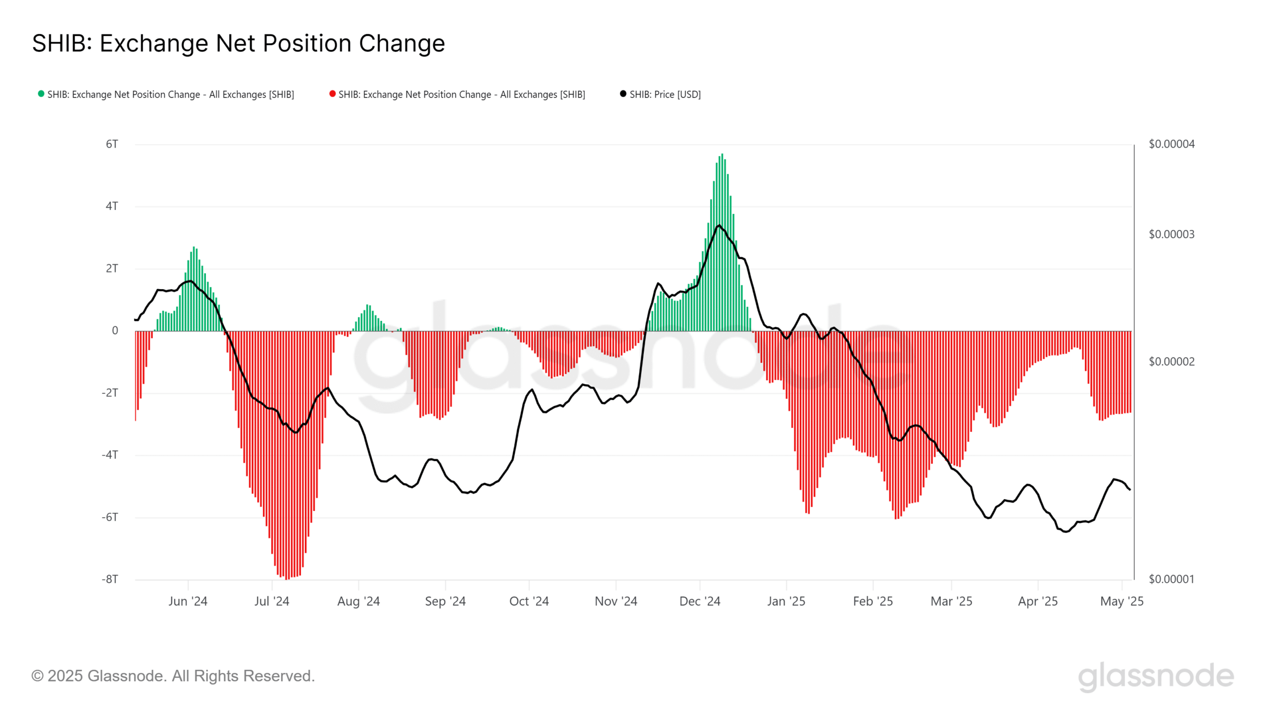 SHIB Exchange Net Position Change