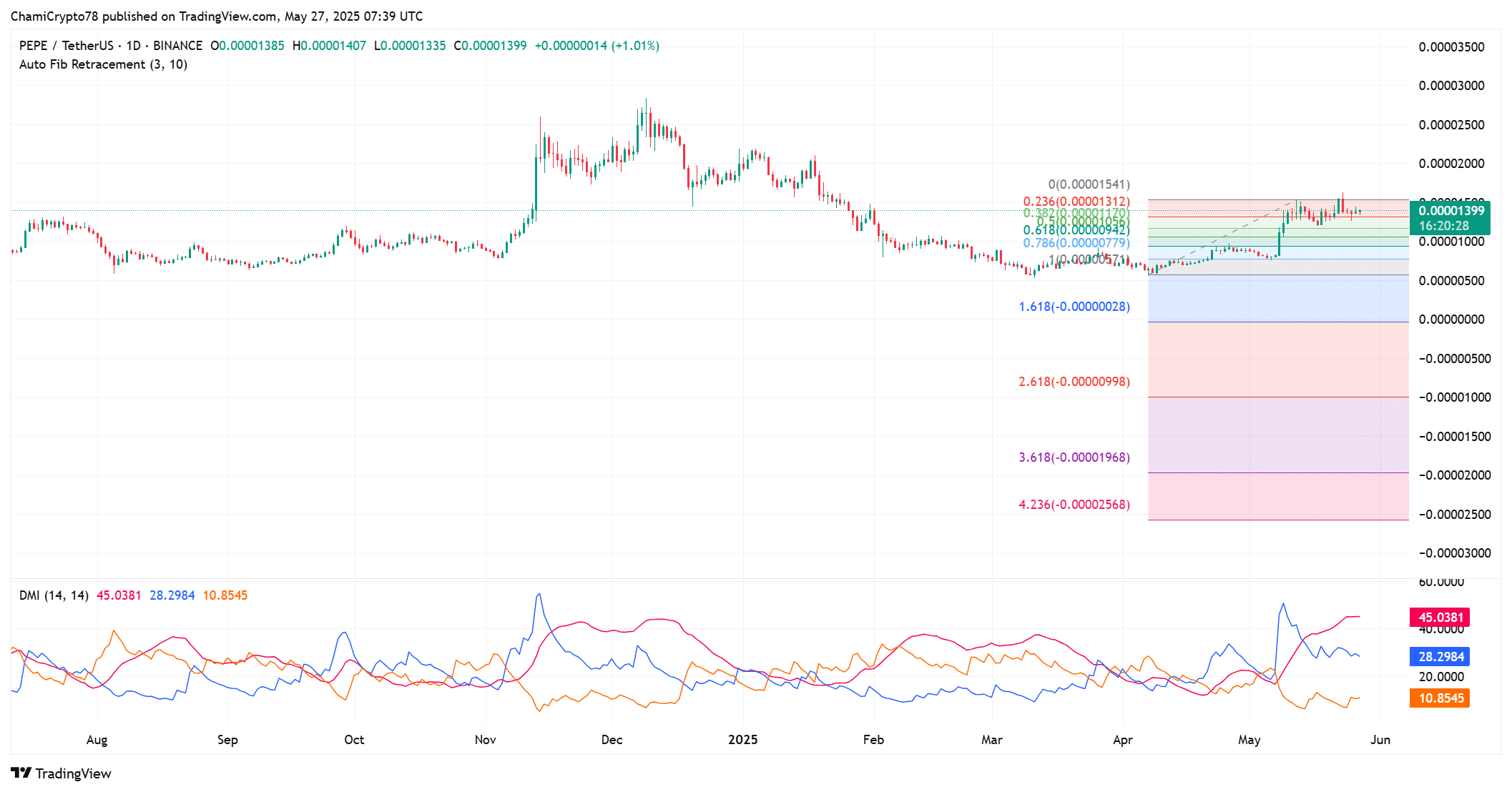 PEPE technical outlook 