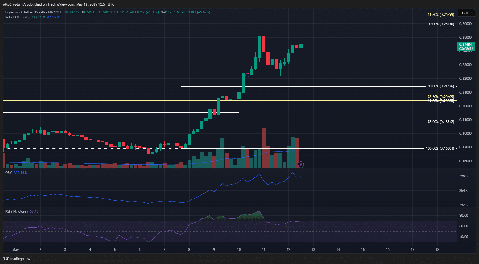 DOGE 4-hour Chart