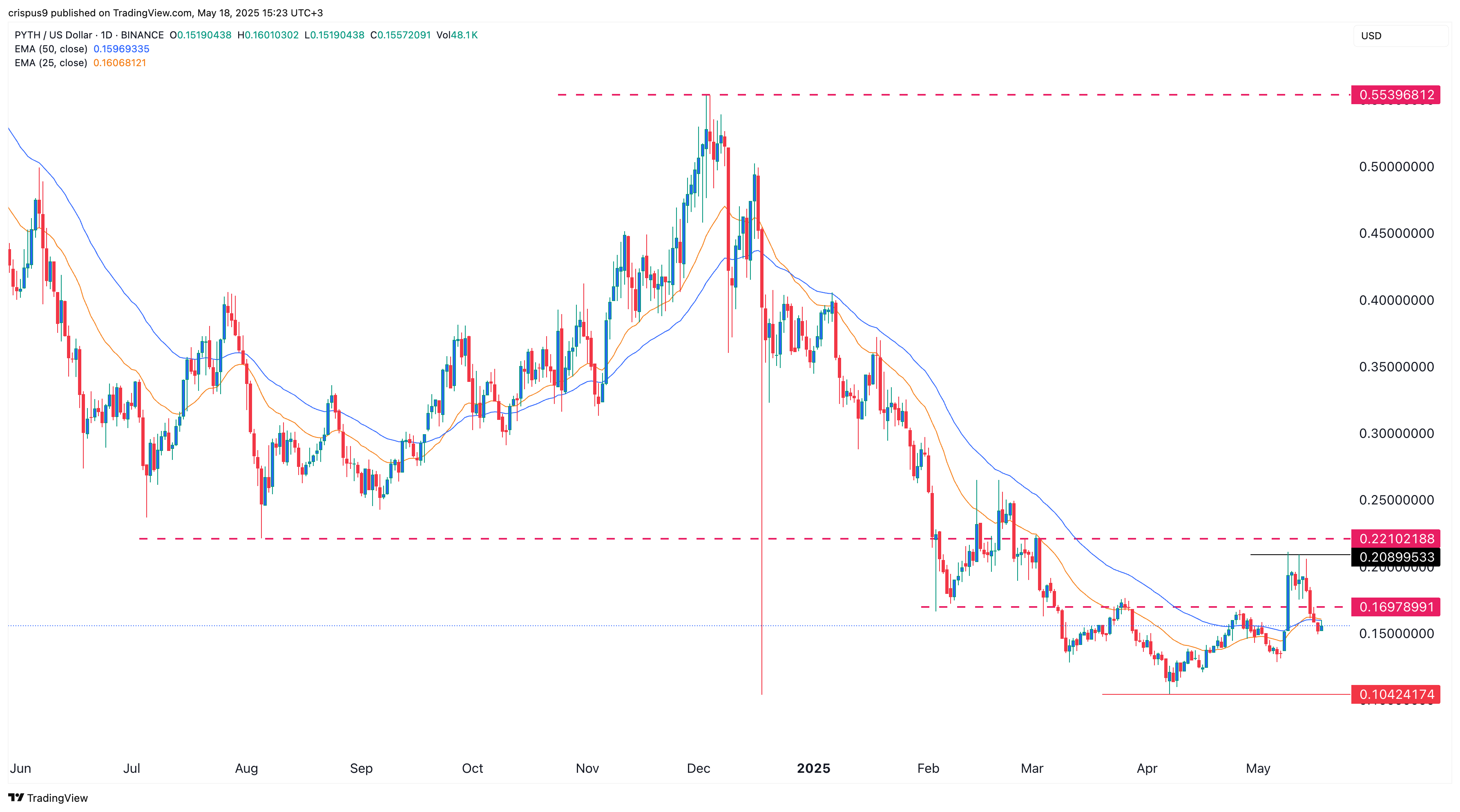 PYTH Network price