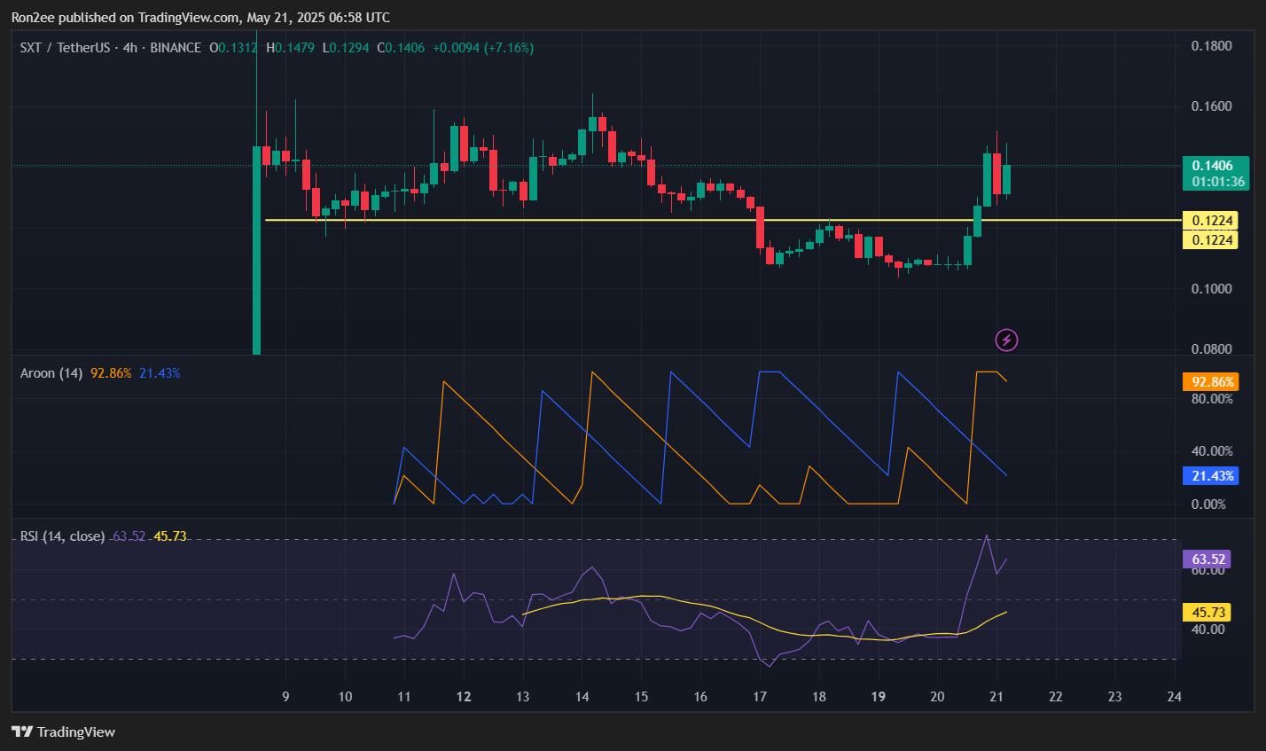Space and Time’s SXT crypto rallies over 35% on Microsoft’s integration - 1