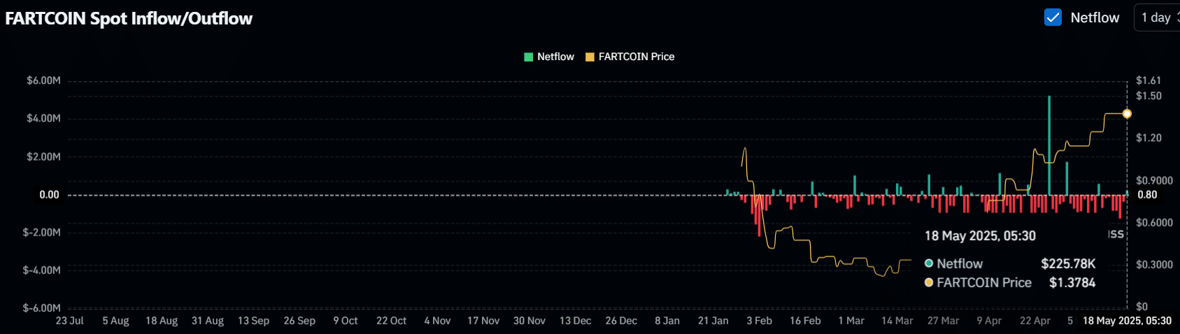 FARTCOIN Spot Inflow/Outflow