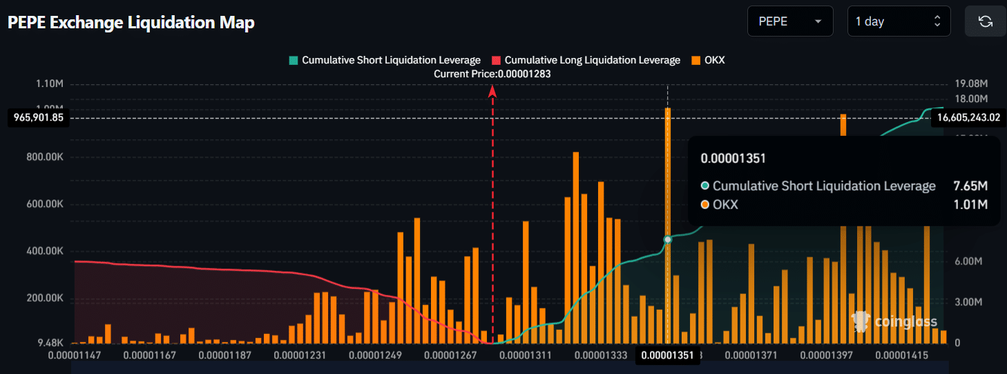 PEPE Exchange Liquidation Map