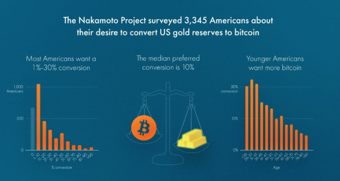 Nakamoto Project survey on converting gold reserves to Bitcoin