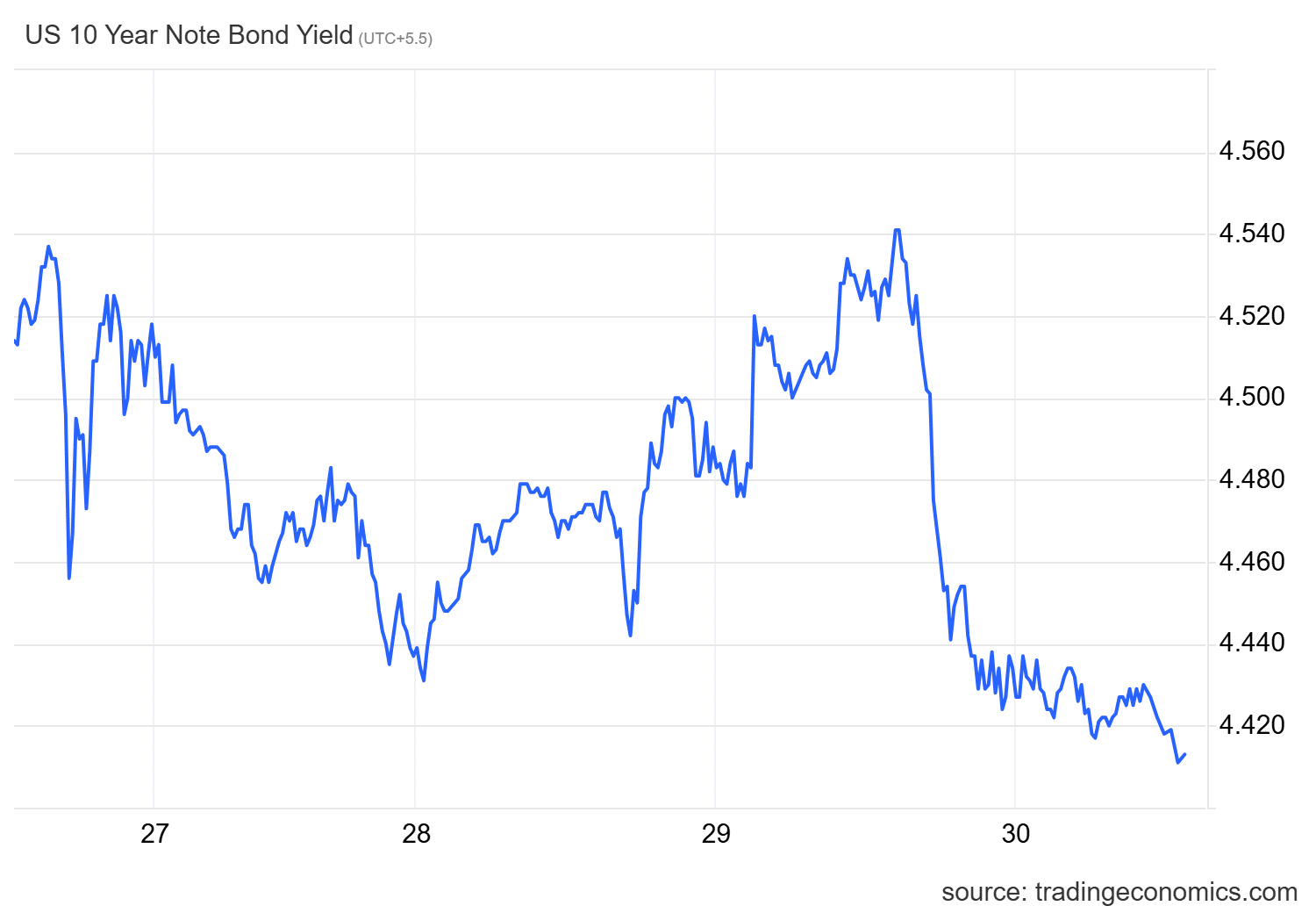 U.S. treasury yield