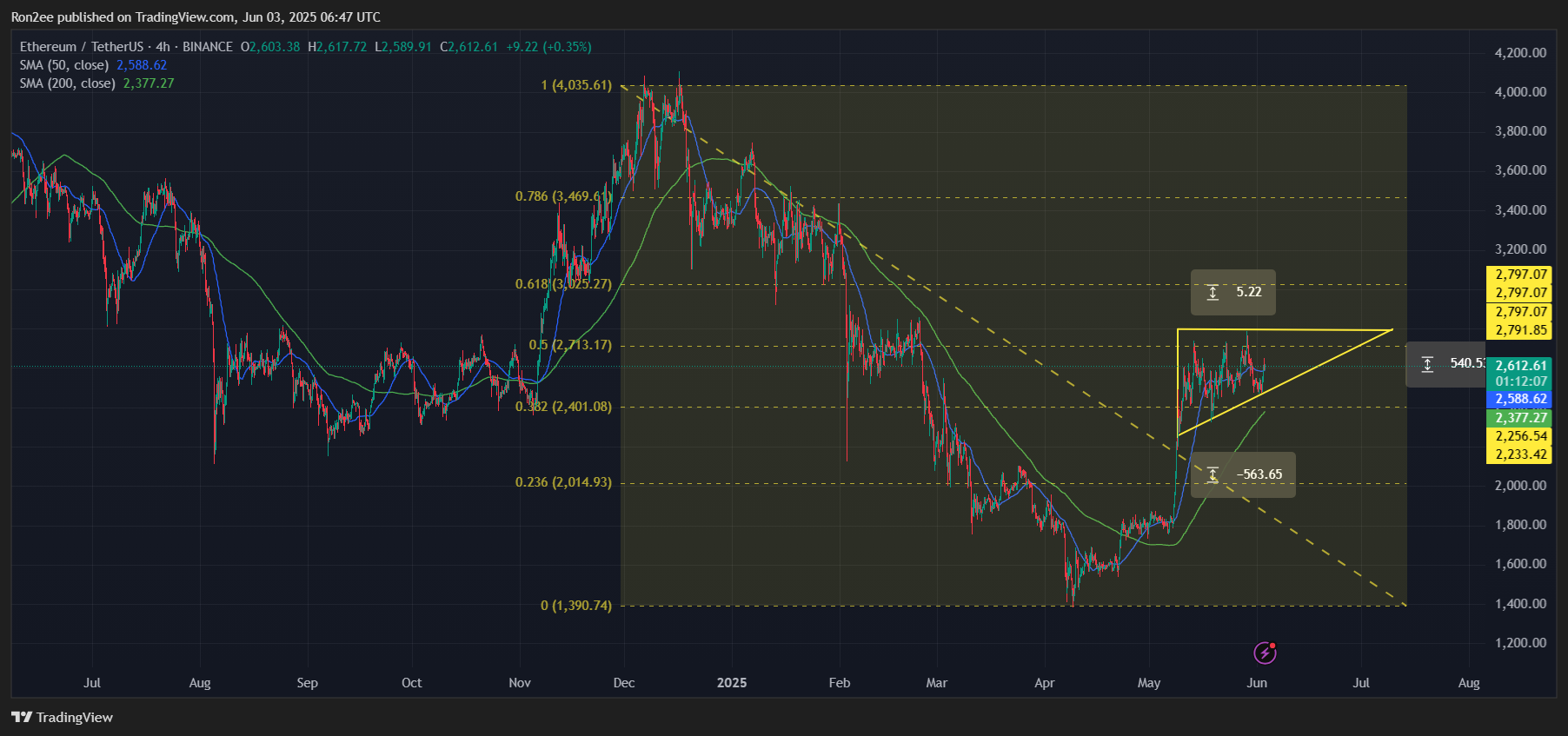 Ethereum eyes move to $3,000 as bullish technical patterns emerge - 1