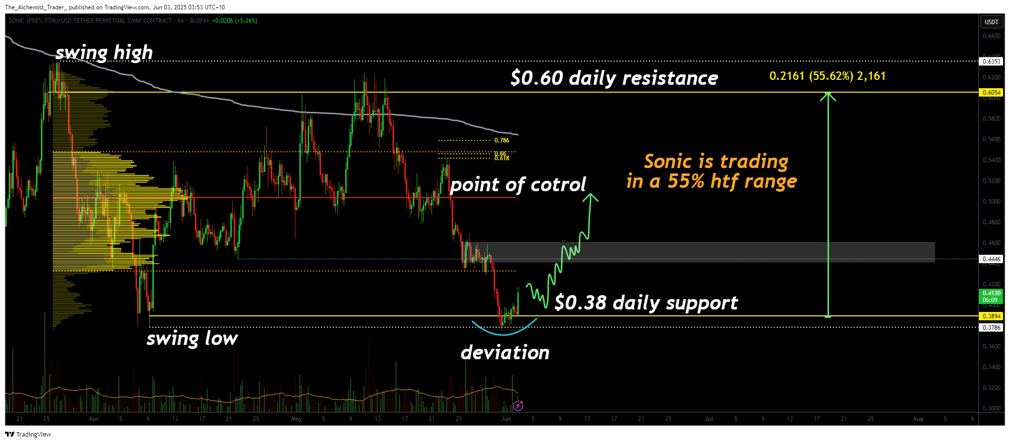 Sonic price confirms deviation: 55% range play in motion as price targets $0.60 - 1