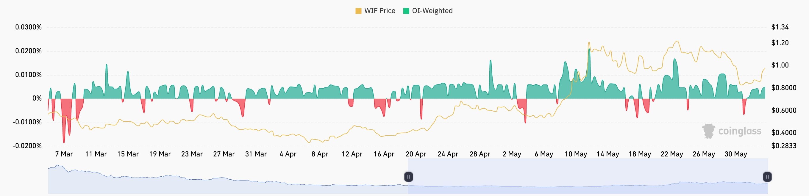 WIF exchange inflow and outflow
