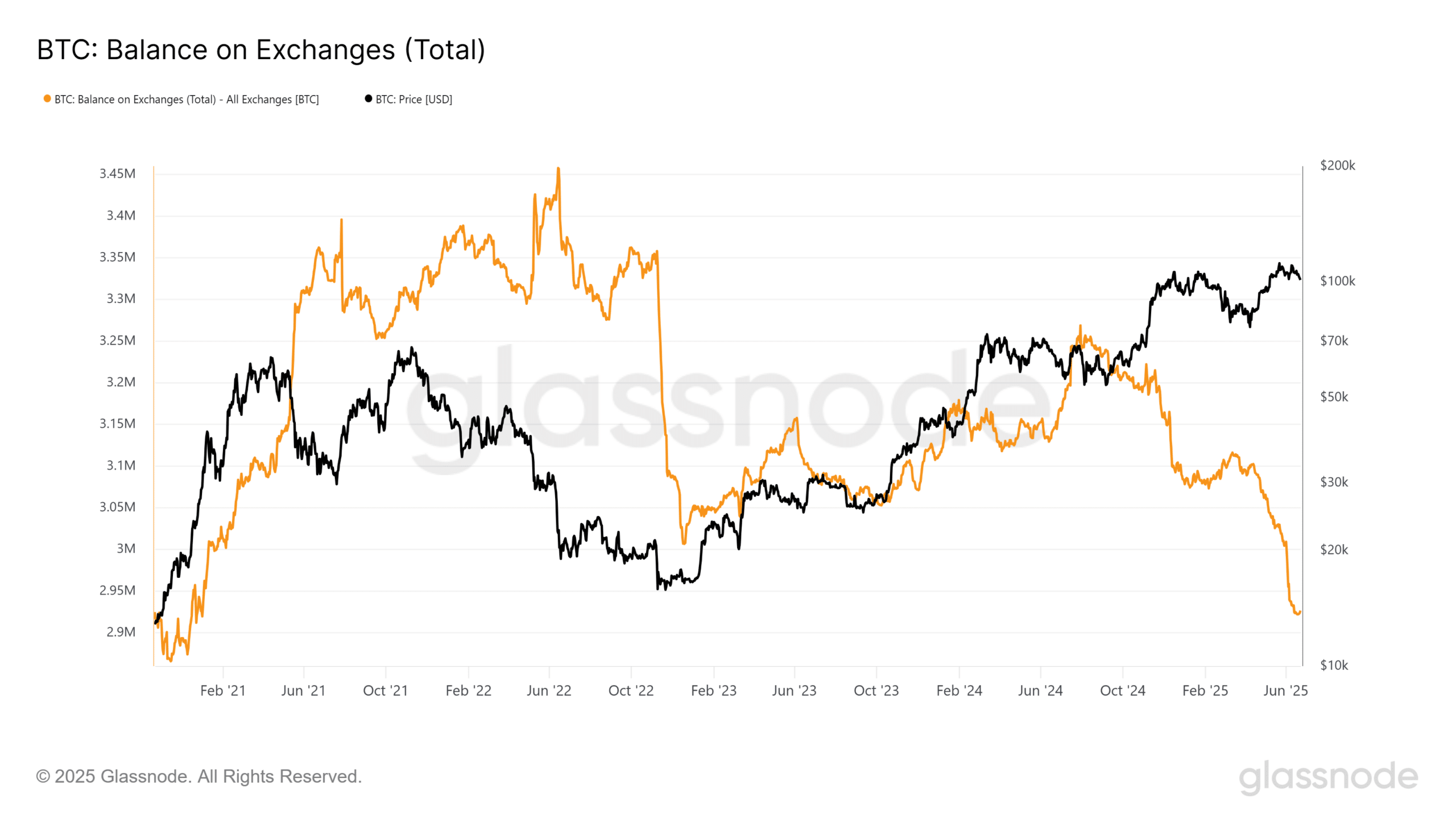Bitcoin reserves