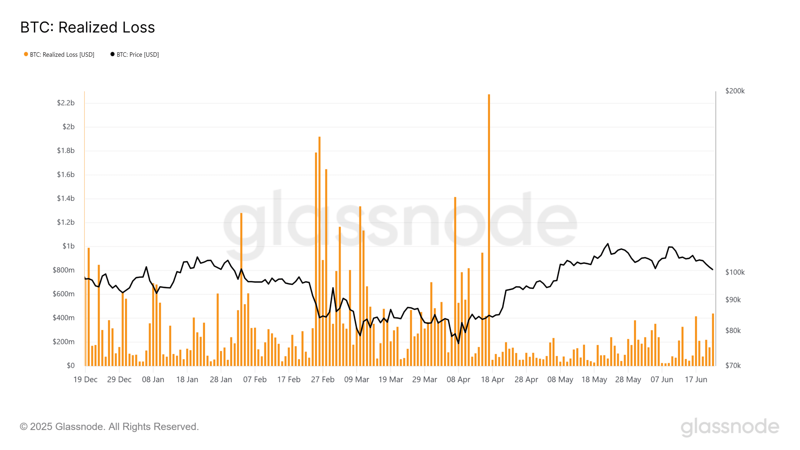 BTC realized profits