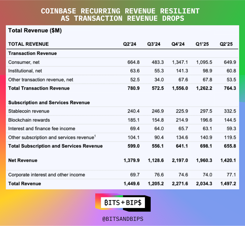 Coinbase Recurring Revenue Resilient as Transaction Revenue Drops