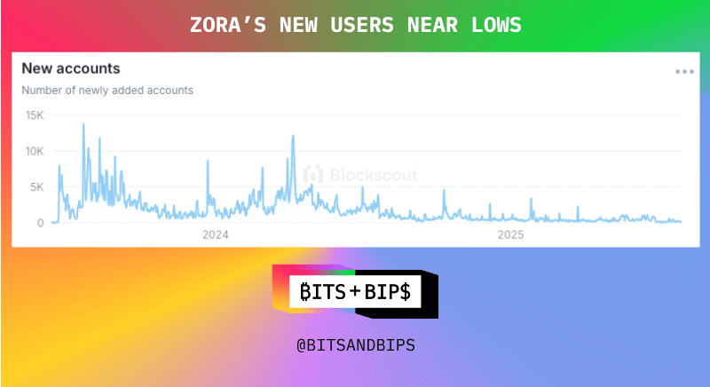 Zora New Users Near Lows