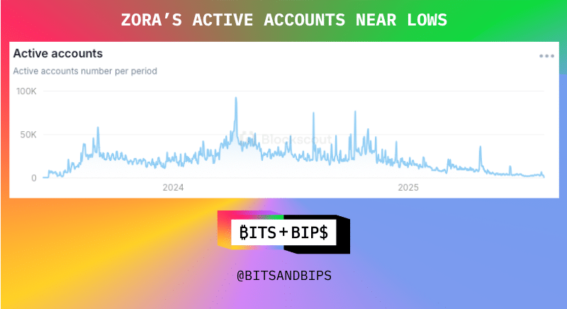 Zora Active Users Near Lows