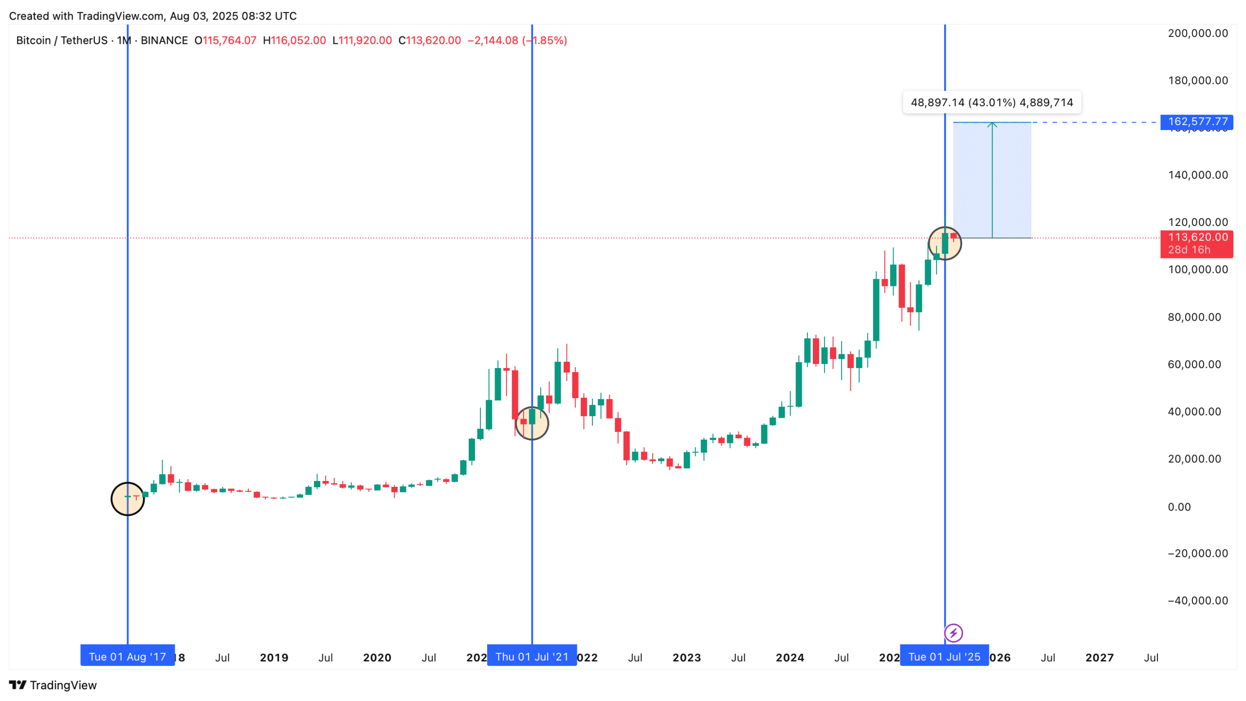 BTC/USDT price chart.