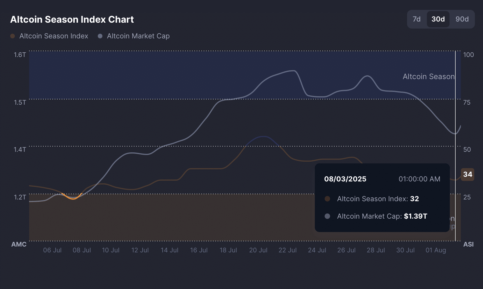 Bitcoin altseason index.
