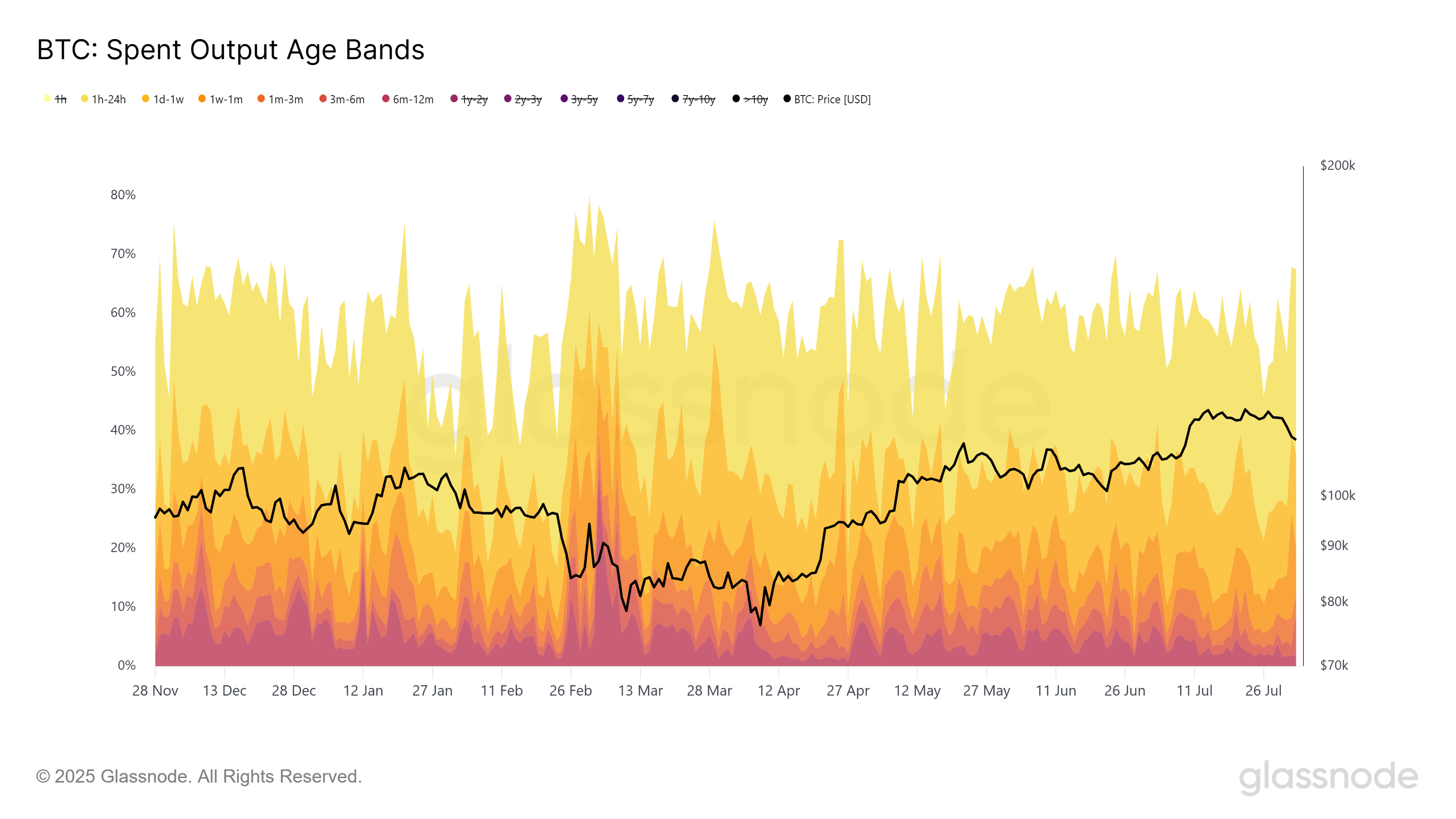 Bitcoin Spent Output Age Bands