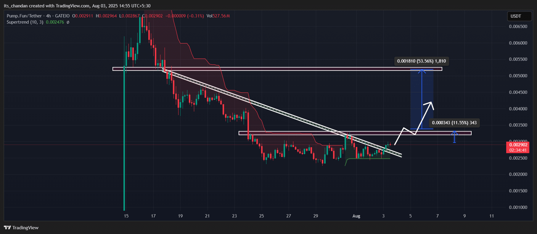 Pump.Fun (PUMP) price action