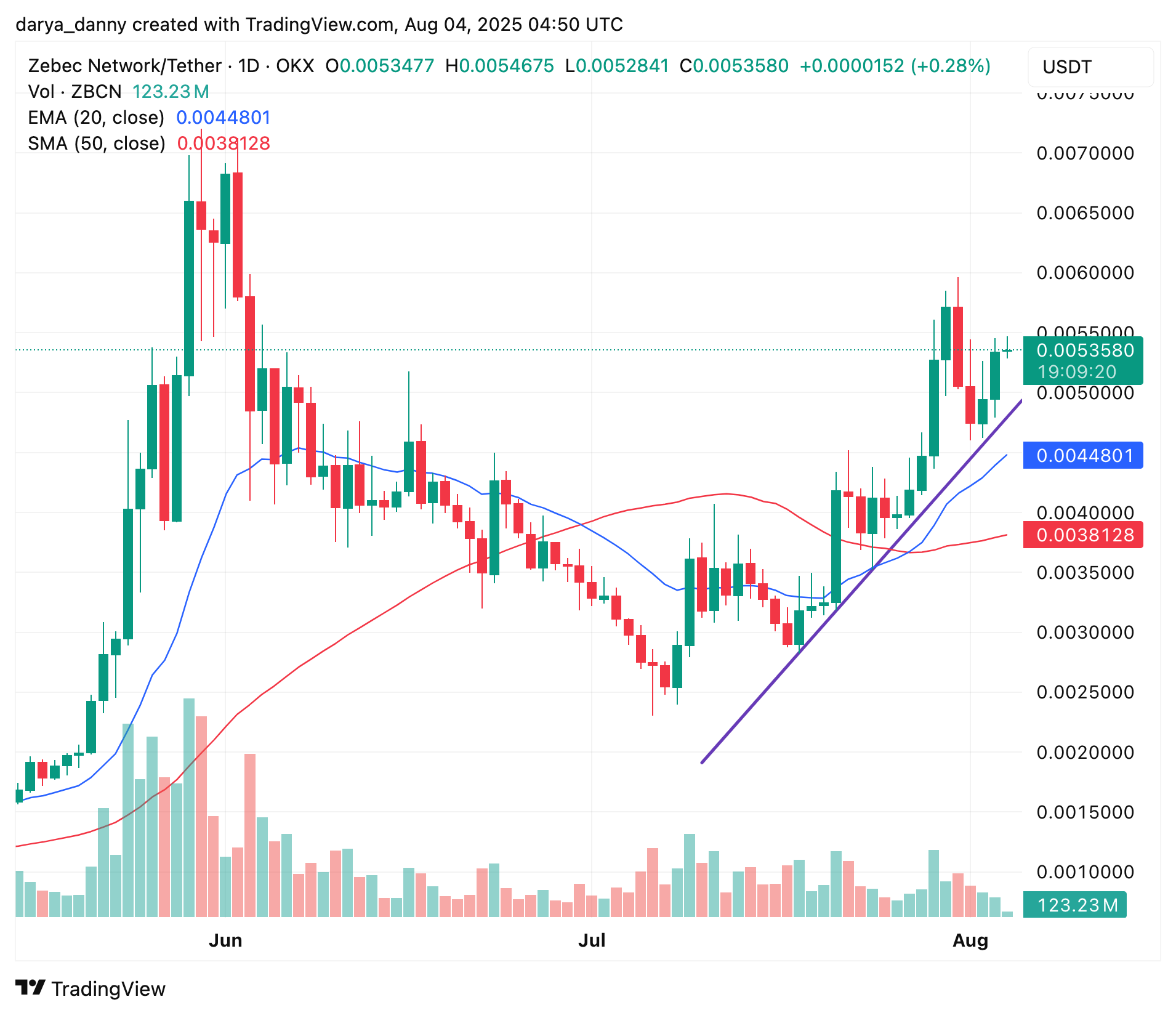 Can Zebec Network rally to its ATH this week? - 1